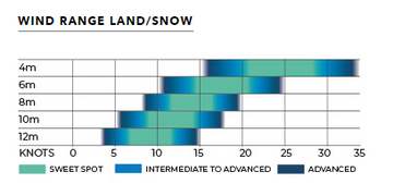 Ozone Explore V2 + compressor bag 8.0 sq m - Complete Kit with Contact Snow Bar V5 and Appropriate Lines - Lime/White - Sale